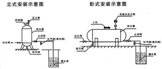 無塔供水器水泵為什么頻繁啟動？應該如何解決?