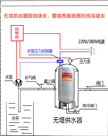 無(wú)塔供水器/無(wú)塔供水設(shè)備 無(wú)塔供水器有水珠怎么回事？