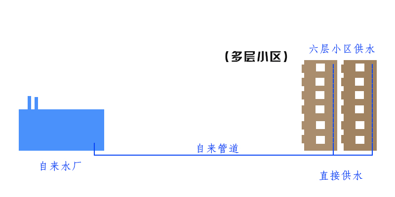 什么是二次供水？高層二次供水安全嗎？